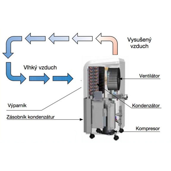 REMKO ETF360 domácí odvlhčovač vzduchu - schématické znázornění činnosti