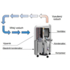 REMKO ETF360 domácí odvlhčovač vzduchu - schématické znázornění činnosti