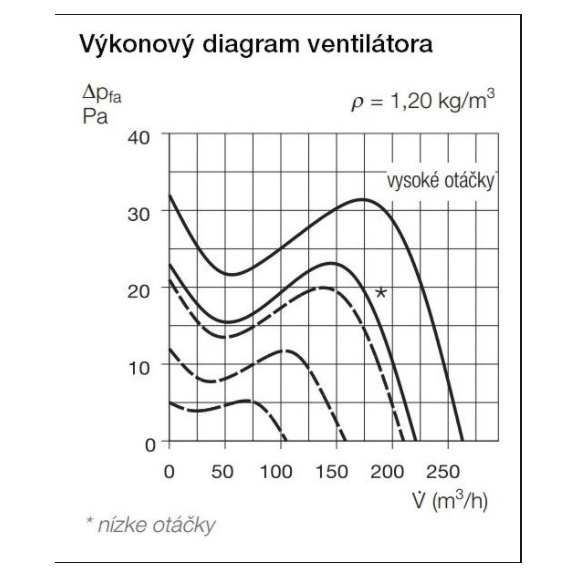 Helios MiniVent M1/150 dvouotáčkový standardní ventilátor s EC motorem - výkonový diagram