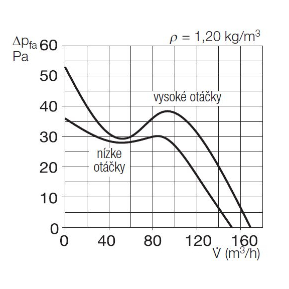 Helios MiniVent M1/120 dvouotáčkový standardní ventilátor - výkonový diagram