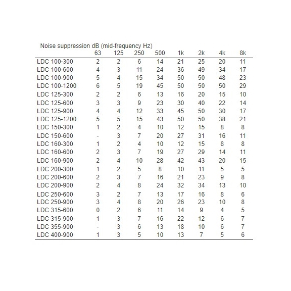 Systemair LDC tlumič pro kruhové ventilátory - hlukové údaje