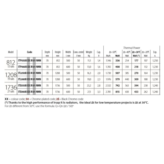 IRSAP It Is designový radiátor Tabulka - rozměry a výkon