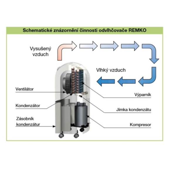 Remko ETF320 domácí odvlhčovač vzduchu - schéma