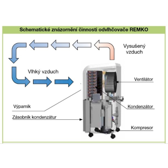Remko ETF460 domácí odvlhčovač vzduchu - schéma