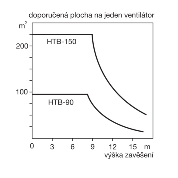 Soler & Palau HTB 75 RC IP44 stropní ventilátor - zavěšení více ventilátorů