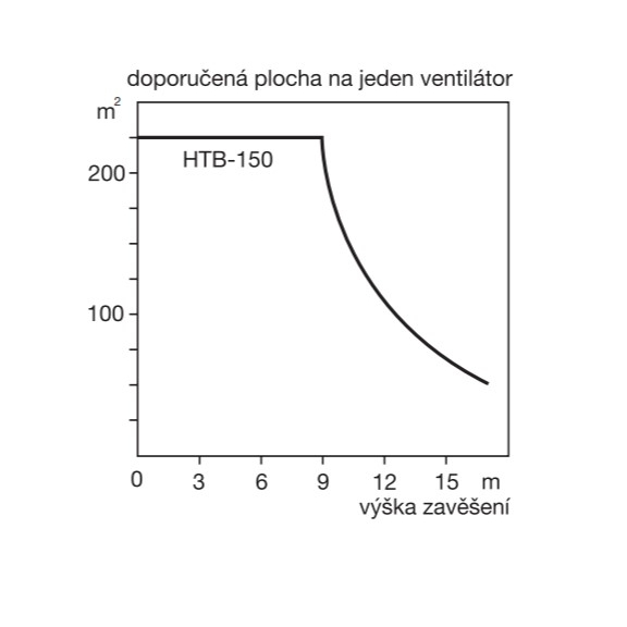 Soler & Palau HTB 150 RC IP55 stropní ventilátor -  doporučené zavěšení na 1 ventilátor