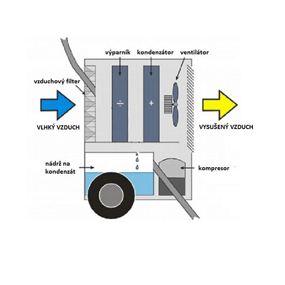 Master DH 752 poloprofesionální odvlhčovač vzduchu schéma