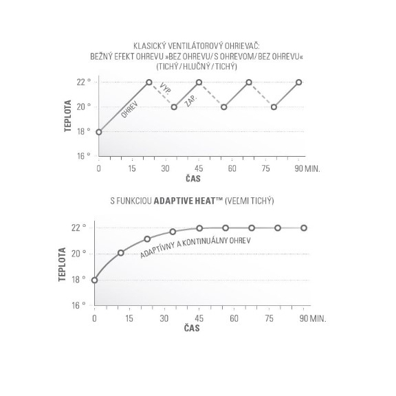 Teplovzdušný ventilátor Stadler Form Anna Big - výkonnostní křivky
